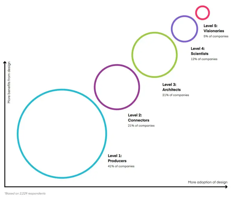 InVision design maturity model: five levels from Producers (41% of companies) to Connectors, Architects, Scientists and Visionaries (5%), rising with design adoption and benefit