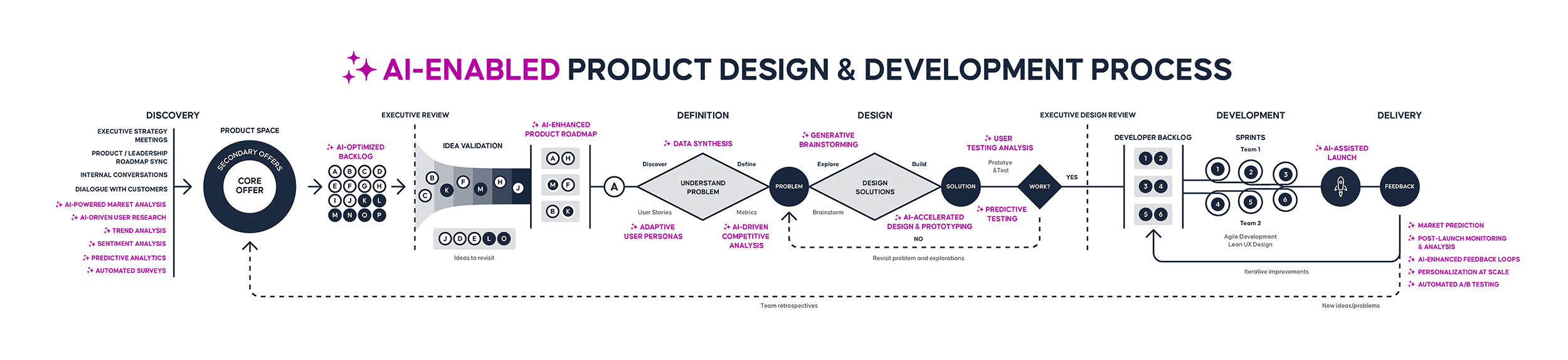 Diagram of an AI-enabled product design and development process, with AI steps across discovery, definition, design, development and delivery